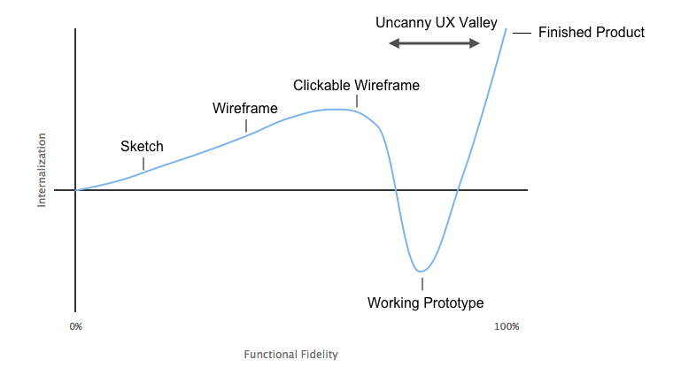 The Uncanny UX Valley